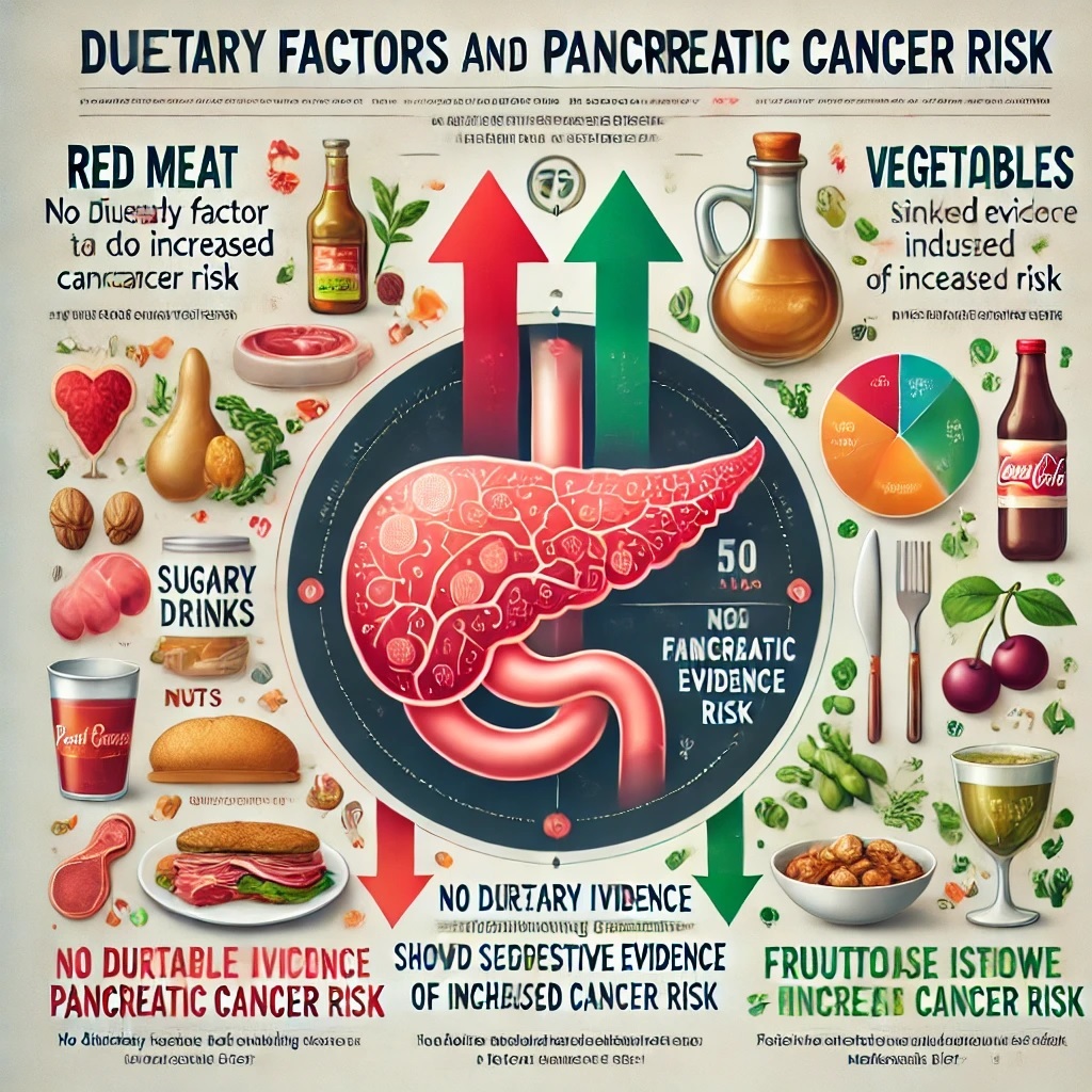 Qin et al. (2023). Dietary Factors and Pancreatic Cancer Risk: An Umbrella Review of Meta-Analyses of Prospective Observational Studies